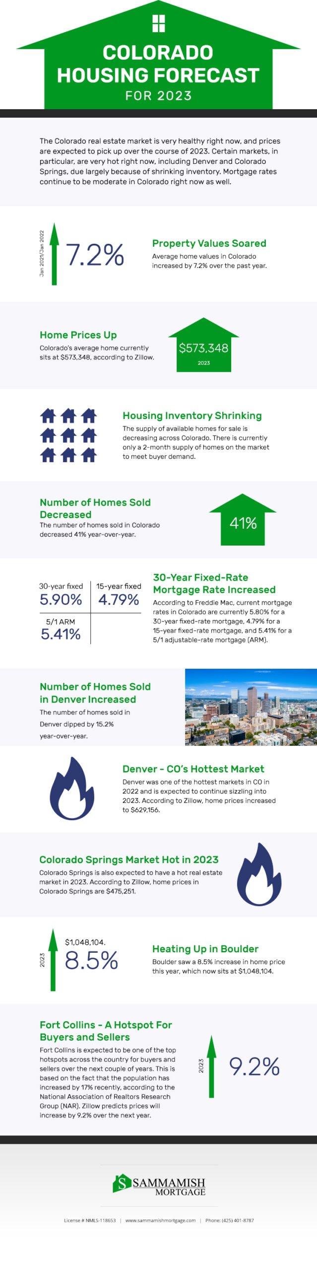 Colorado Housing Forecast for 2024