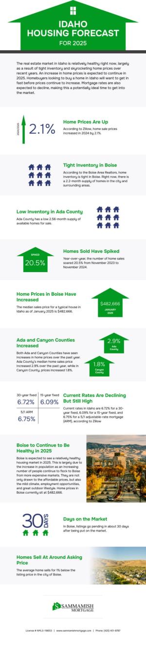 idaho-housing-market-forecast-2025