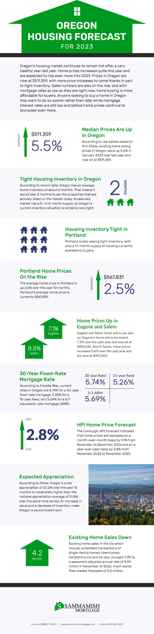 Oregon Housing Market Forecast for 2024