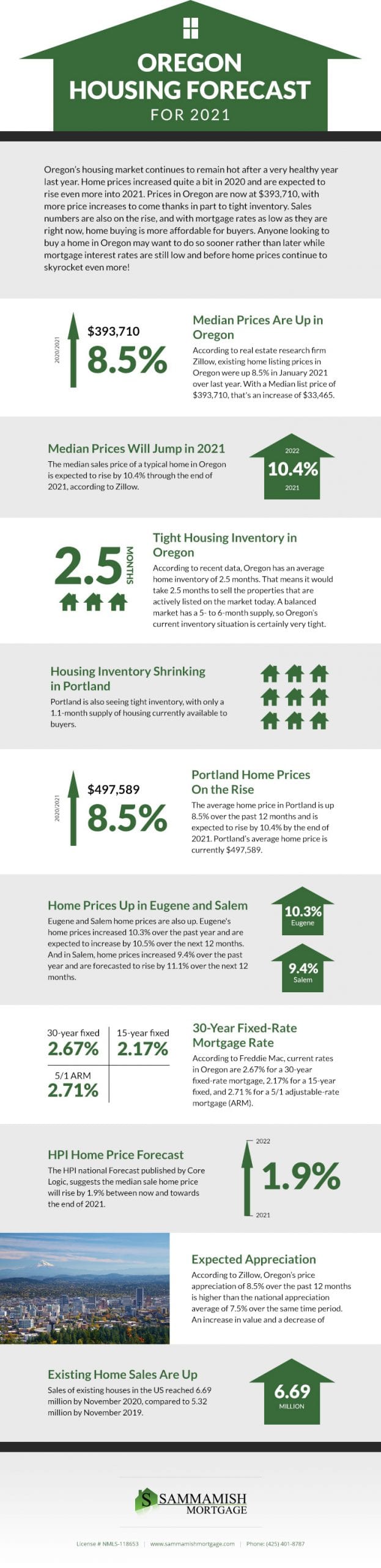 Oregon Housing Market Forecast for 2022