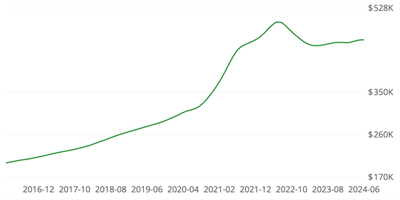 The average home price for the state of Idaho going back to 2016