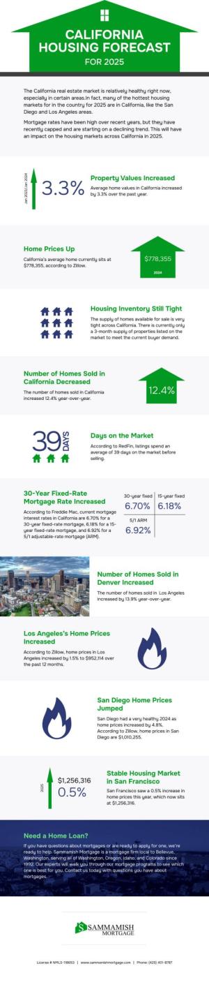 california-housing-market-forecast-2025